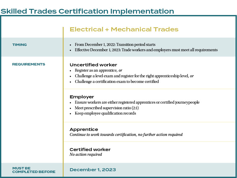 STC table and chart for implementation