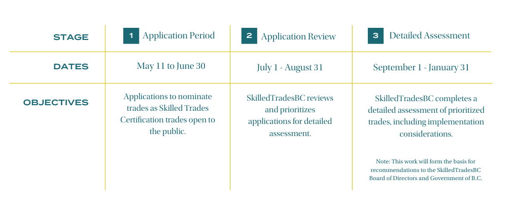 timeline showing process for new trades to be designated as mandatory trades