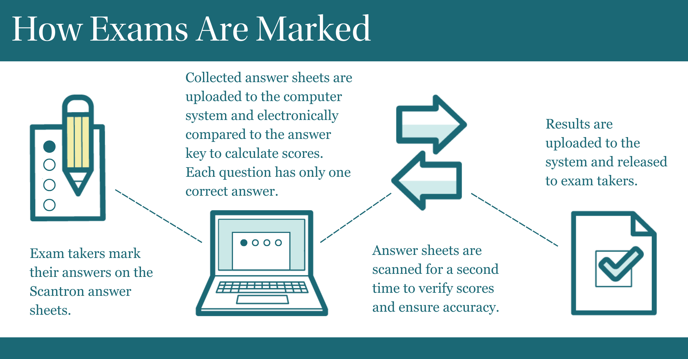 How exams are marked graphic