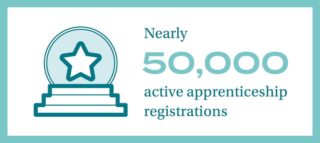 infographic with text that says 'nearly 50,000 active apprenticeship registrations'