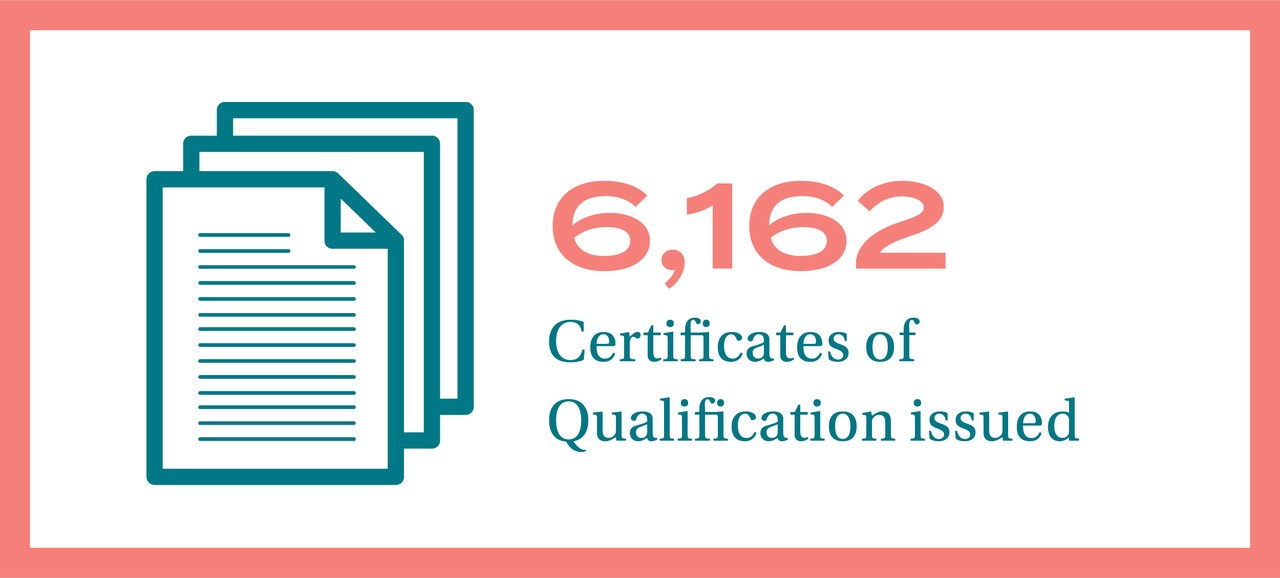 infographic with text that says '6162 certificates of qualification issued'