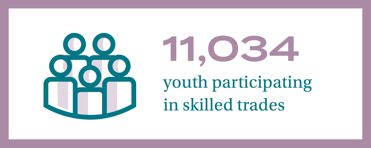 infographic with text that says '11,034 youth participating in skilled trades'